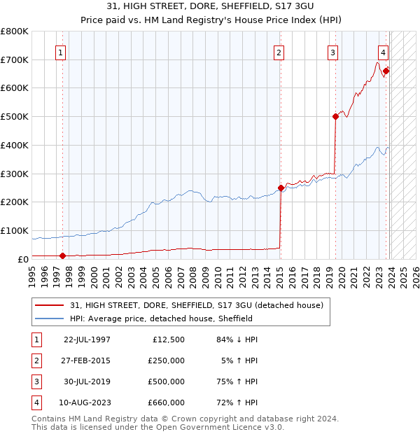 31, HIGH STREET, DORE, SHEFFIELD, S17 3GU: Price paid vs HM Land Registry's House Price Index