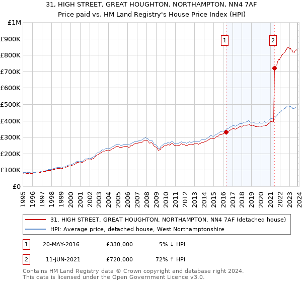 31, HIGH STREET, GREAT HOUGHTON, NORTHAMPTON, NN4 7AF: Price paid vs HM Land Registry's House Price Index