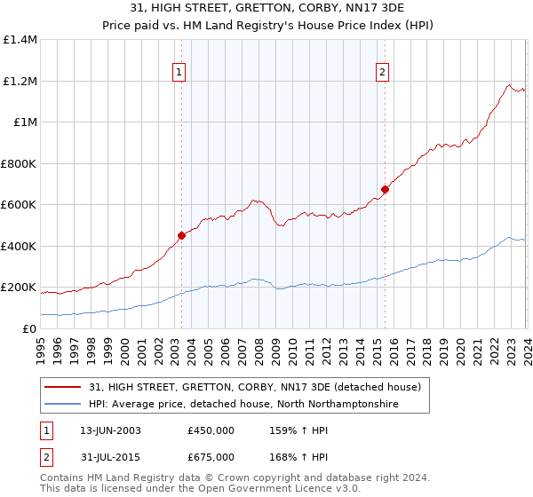 31, HIGH STREET, GRETTON, CORBY, NN17 3DE: Price paid vs HM Land Registry's House Price Index