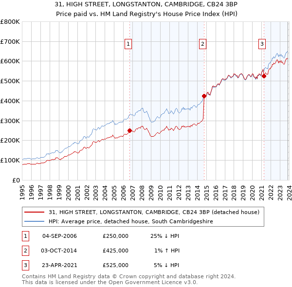 31, HIGH STREET, LONGSTANTON, CAMBRIDGE, CB24 3BP: Price paid vs HM Land Registry's House Price Index