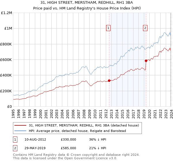 31, HIGH STREET, MERSTHAM, REDHILL, RH1 3BA: Price paid vs HM Land Registry's House Price Index