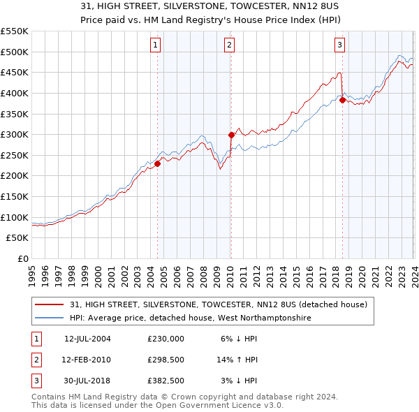 31, HIGH STREET, SILVERSTONE, TOWCESTER, NN12 8US: Price paid vs HM Land Registry's House Price Index