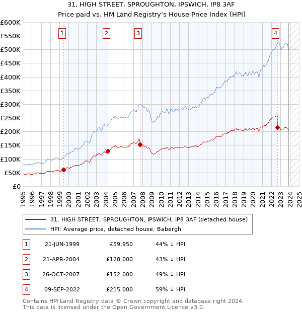 31, HIGH STREET, SPROUGHTON, IPSWICH, IP8 3AF: Price paid vs HM Land Registry's House Price Index