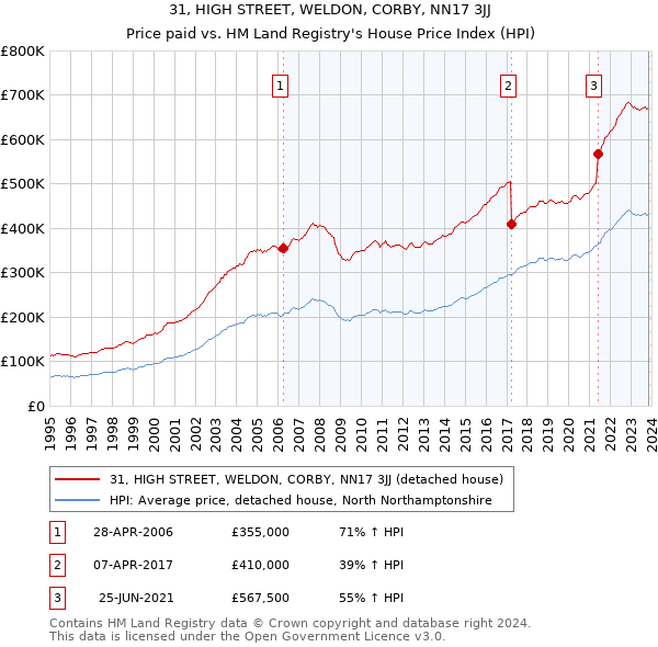31, HIGH STREET, WELDON, CORBY, NN17 3JJ: Price paid vs HM Land Registry's House Price Index