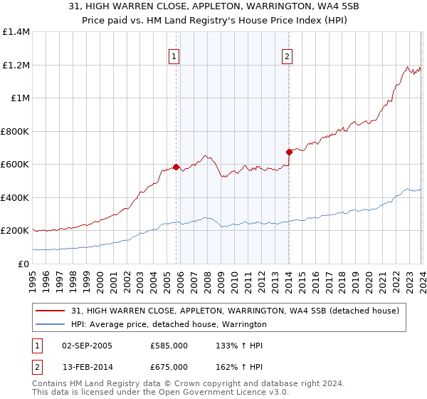 31, HIGH WARREN CLOSE, APPLETON, WARRINGTON, WA4 5SB: Price paid vs HM Land Registry's House Price Index