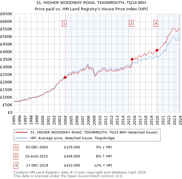 31, HIGHER WOODWAY ROAD, TEIGNMOUTH, TQ14 8RH: Price paid vs HM Land Registry's House Price Index