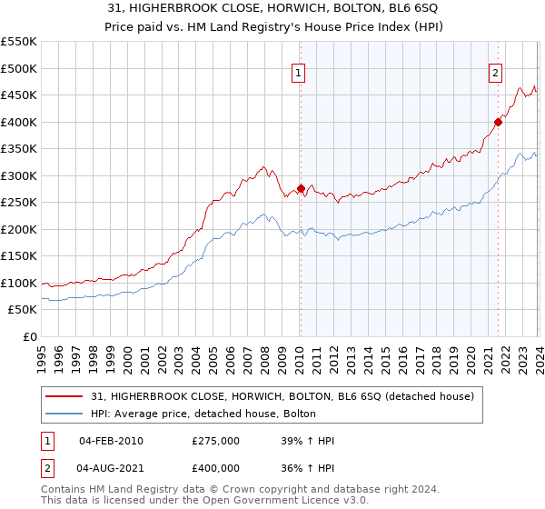 31, HIGHERBROOK CLOSE, HORWICH, BOLTON, BL6 6SQ: Price paid vs HM Land Registry's House Price Index