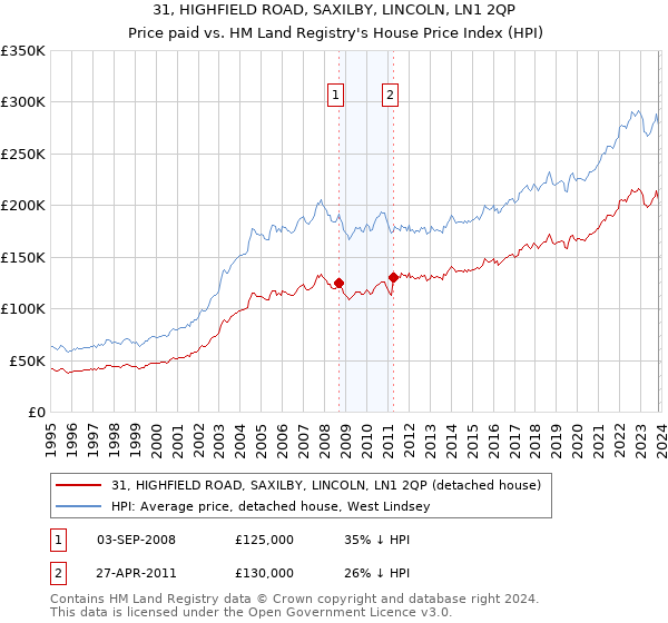 31, HIGHFIELD ROAD, SAXILBY, LINCOLN, LN1 2QP: Price paid vs HM Land Registry's House Price Index
