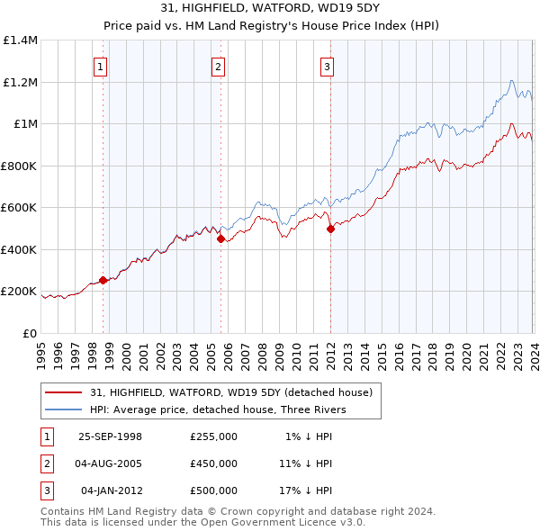 31, HIGHFIELD, WATFORD, WD19 5DY: Price paid vs HM Land Registry's House Price Index