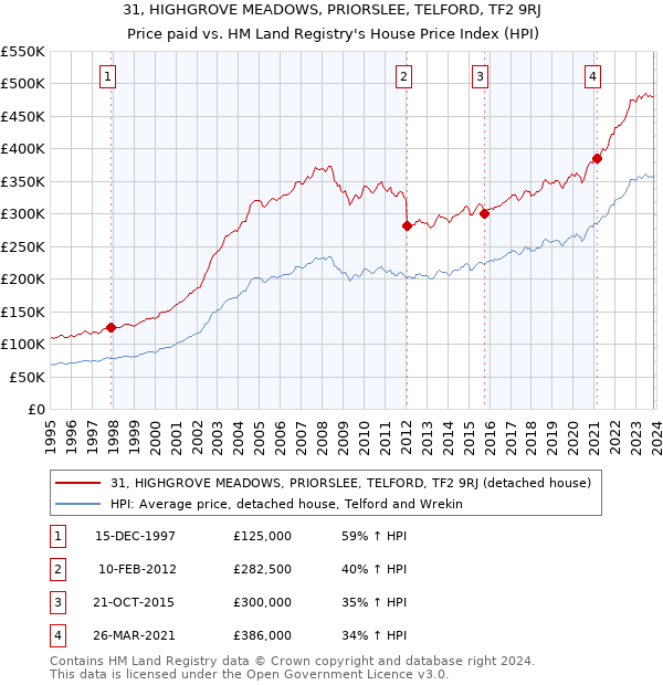 31, HIGHGROVE MEADOWS, PRIORSLEE, TELFORD, TF2 9RJ: Price paid vs HM Land Registry's House Price Index