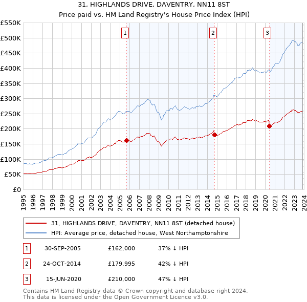 31, HIGHLANDS DRIVE, DAVENTRY, NN11 8ST: Price paid vs HM Land Registry's House Price Index