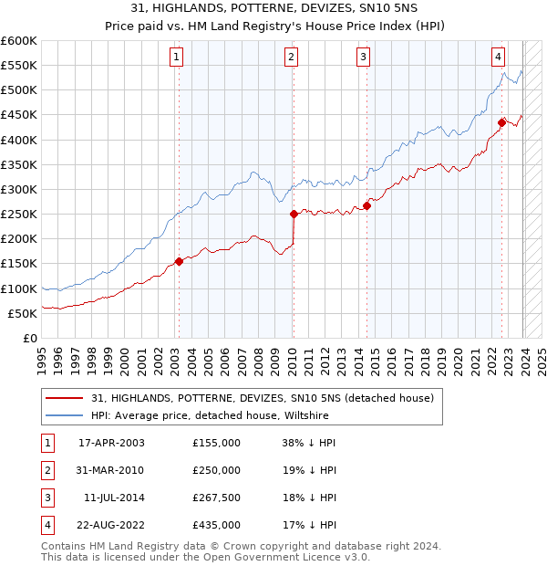 31, HIGHLANDS, POTTERNE, DEVIZES, SN10 5NS: Price paid vs HM Land Registry's House Price Index