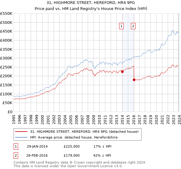 31, HIGHMORE STREET, HEREFORD, HR4 9PG: Price paid vs HM Land Registry's House Price Index