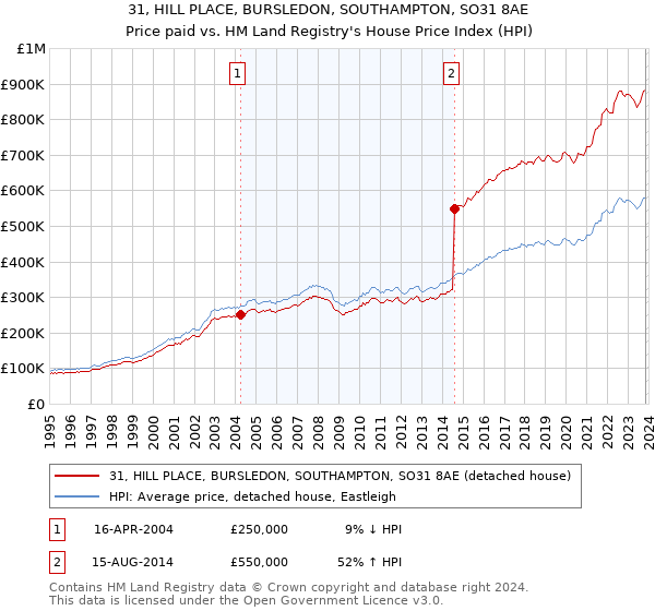 31, HILL PLACE, BURSLEDON, SOUTHAMPTON, SO31 8AE: Price paid vs HM Land Registry's House Price Index