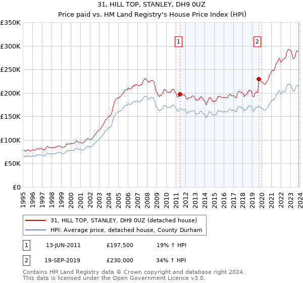 31, HILL TOP, STANLEY, DH9 0UZ: Price paid vs HM Land Registry's House Price Index