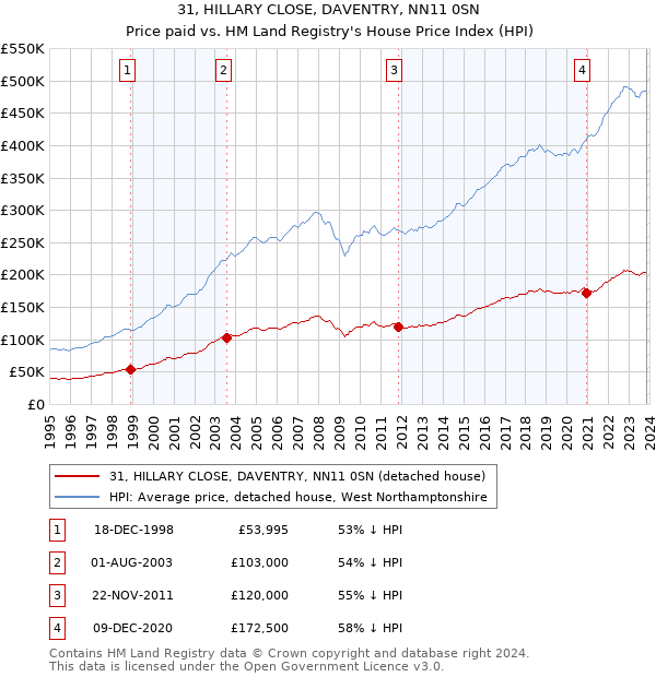 31, HILLARY CLOSE, DAVENTRY, NN11 0SN: Price paid vs HM Land Registry's House Price Index
