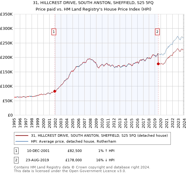 31, HILLCREST DRIVE, SOUTH ANSTON, SHEFFIELD, S25 5FQ: Price paid vs HM Land Registry's House Price Index