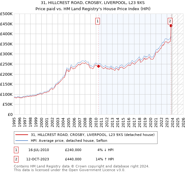 31, HILLCREST ROAD, CROSBY, LIVERPOOL, L23 9XS: Price paid vs HM Land Registry's House Price Index