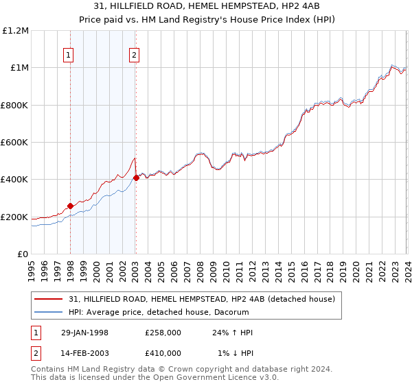31, HILLFIELD ROAD, HEMEL HEMPSTEAD, HP2 4AB: Price paid vs HM Land Registry's House Price Index