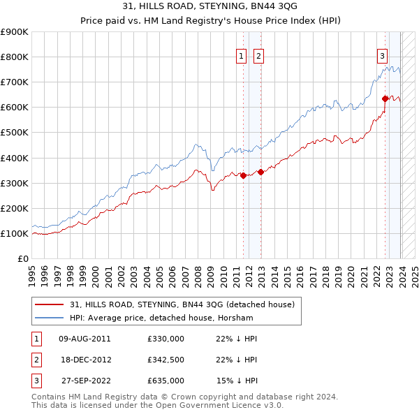 31, HILLS ROAD, STEYNING, BN44 3QG: Price paid vs HM Land Registry's House Price Index