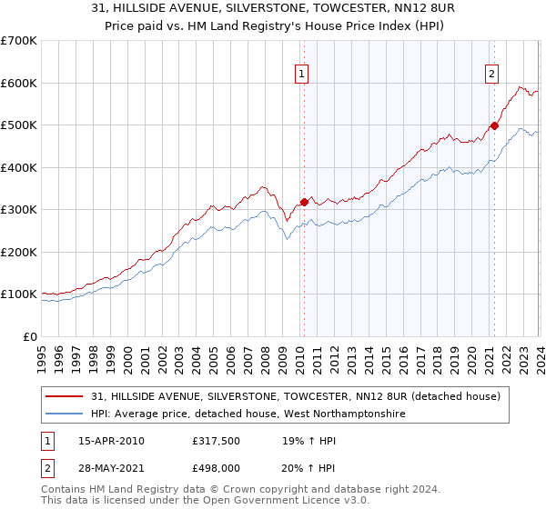 31, HILLSIDE AVENUE, SILVERSTONE, TOWCESTER, NN12 8UR: Price paid vs HM Land Registry's House Price Index