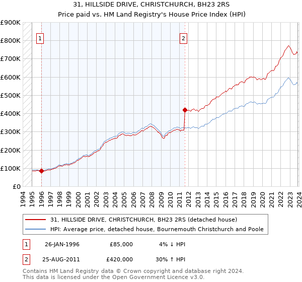 31, HILLSIDE DRIVE, CHRISTCHURCH, BH23 2RS: Price paid vs HM Land Registry's House Price Index