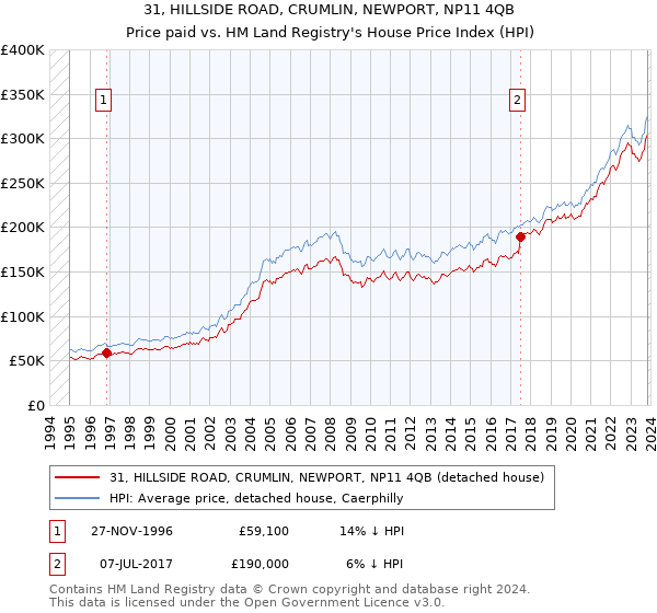 31, HILLSIDE ROAD, CRUMLIN, NEWPORT, NP11 4QB: Price paid vs HM Land Registry's House Price Index