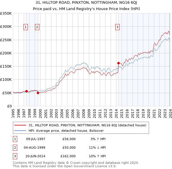 31, HILLTOP ROAD, PINXTON, NOTTINGHAM, NG16 6QJ: Price paid vs HM Land Registry's House Price Index