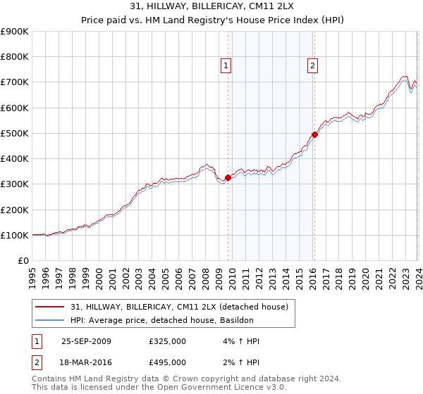 31, HILLWAY, BILLERICAY, CM11 2LX: Price paid vs HM Land Registry's House Price Index