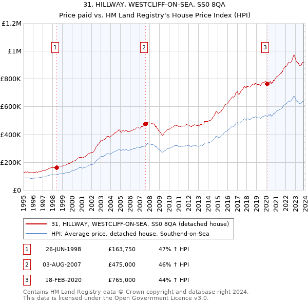 31, HILLWAY, WESTCLIFF-ON-SEA, SS0 8QA: Price paid vs HM Land Registry's House Price Index