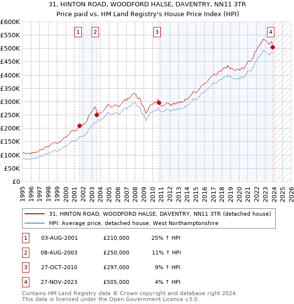31, HINTON ROAD, WOODFORD HALSE, DAVENTRY, NN11 3TR: Price paid vs HM Land Registry's House Price Index