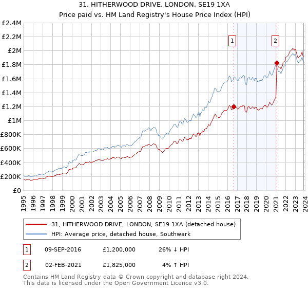 31, HITHERWOOD DRIVE, LONDON, SE19 1XA: Price paid vs HM Land Registry's House Price Index