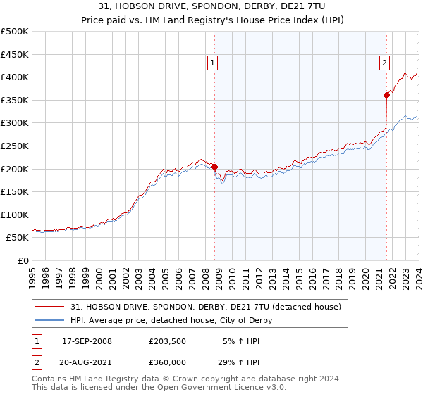 31, HOBSON DRIVE, SPONDON, DERBY, DE21 7TU: Price paid vs HM Land Registry's House Price Index