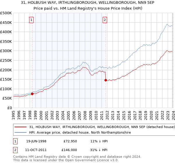 31, HOLBUSH WAY, IRTHLINGBOROUGH, WELLINGBOROUGH, NN9 5EP: Price paid vs HM Land Registry's House Price Index