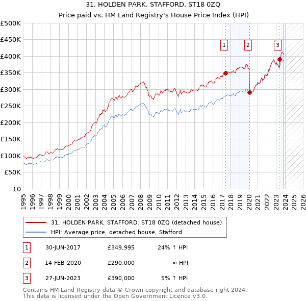 31, HOLDEN PARK, STAFFORD, ST18 0ZQ: Price paid vs HM Land Registry's House Price Index