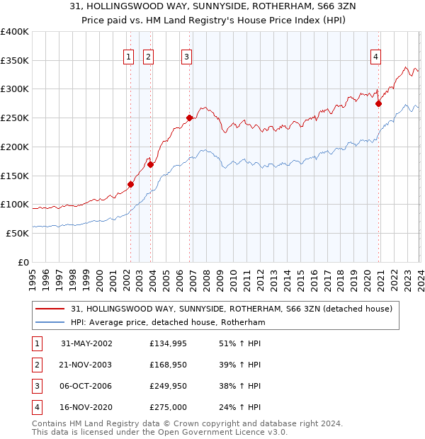 31, HOLLINGSWOOD WAY, SUNNYSIDE, ROTHERHAM, S66 3ZN: Price paid vs HM Land Registry's House Price Index