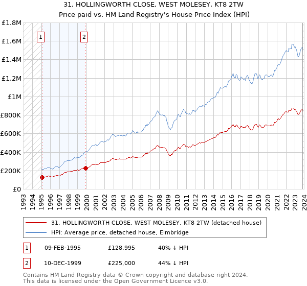 31, HOLLINGWORTH CLOSE, WEST MOLESEY, KT8 2TW: Price paid vs HM Land Registry's House Price Index
