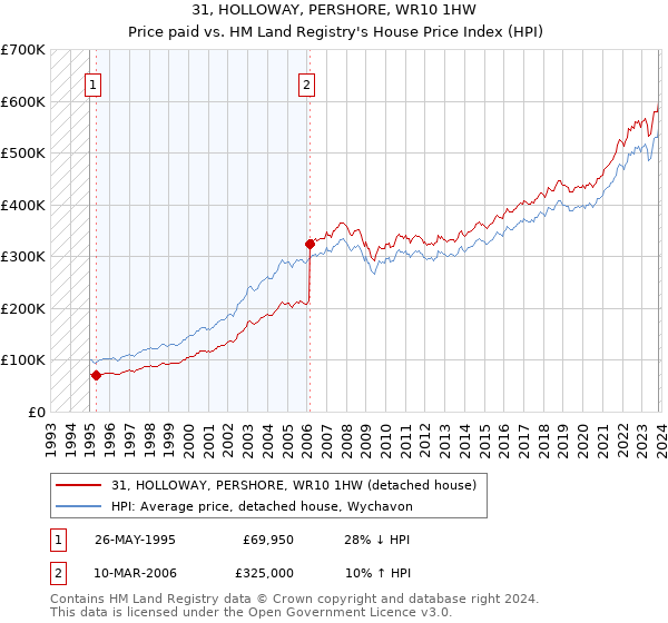 31, HOLLOWAY, PERSHORE, WR10 1HW: Price paid vs HM Land Registry's House Price Index