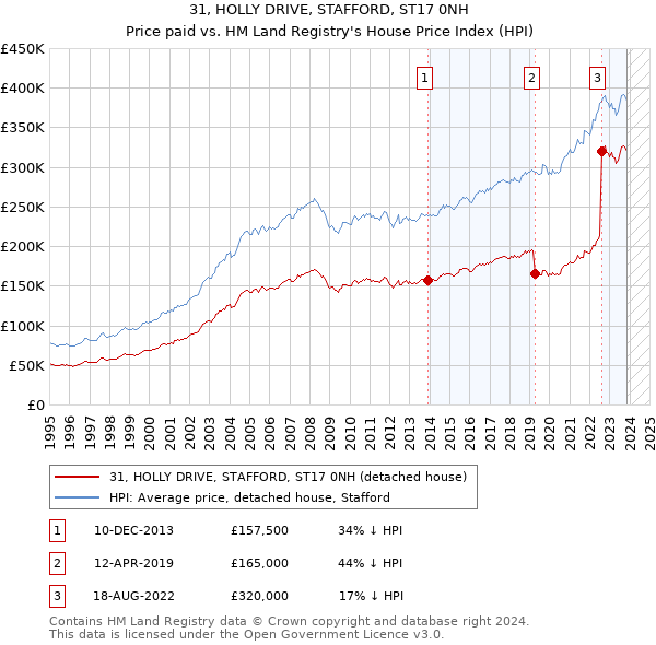 31, HOLLY DRIVE, STAFFORD, ST17 0NH: Price paid vs HM Land Registry's House Price Index