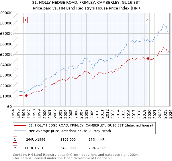 31, HOLLY HEDGE ROAD, FRIMLEY, CAMBERLEY, GU16 8ST: Price paid vs HM Land Registry's House Price Index