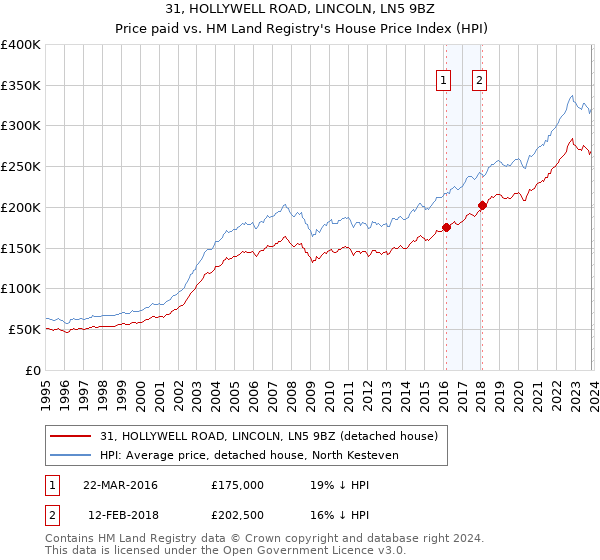 31, HOLLYWELL ROAD, LINCOLN, LN5 9BZ: Price paid vs HM Land Registry's House Price Index