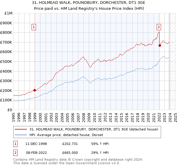 31, HOLMEAD WALK, POUNDBURY, DORCHESTER, DT1 3GE: Price paid vs HM Land Registry's House Price Index