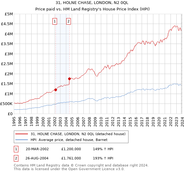 31, HOLNE CHASE, LONDON, N2 0QL: Price paid vs HM Land Registry's House Price Index