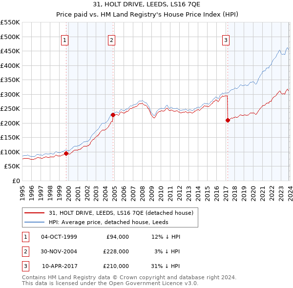 31, HOLT DRIVE, LEEDS, LS16 7QE: Price paid vs HM Land Registry's House Price Index