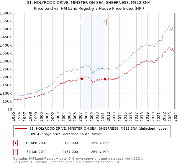 31, HOLYROOD DRIVE, MINSTER ON SEA, SHEERNESS, ME12 3NA: Price paid vs HM Land Registry's House Price Index