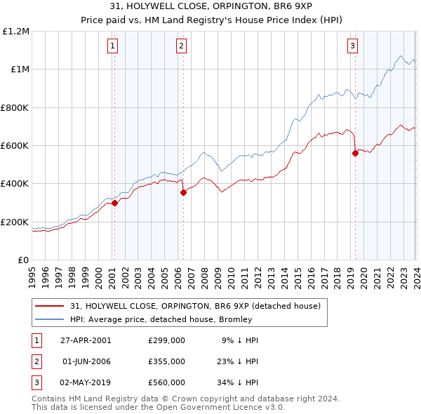 31, HOLYWELL CLOSE, ORPINGTON, BR6 9XP: Price paid vs HM Land Registry's House Price Index