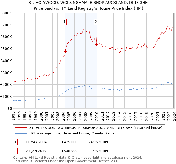 31, HOLYWOOD, WOLSINGHAM, BISHOP AUCKLAND, DL13 3HE: Price paid vs HM Land Registry's House Price Index