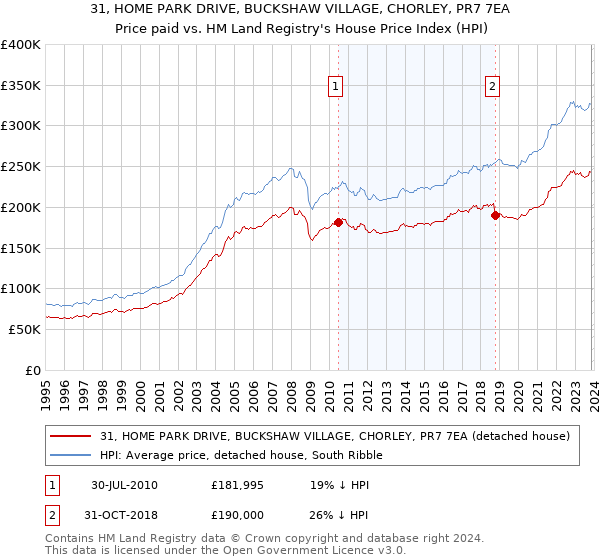 31, HOME PARK DRIVE, BUCKSHAW VILLAGE, CHORLEY, PR7 7EA: Price paid vs HM Land Registry's House Price Index