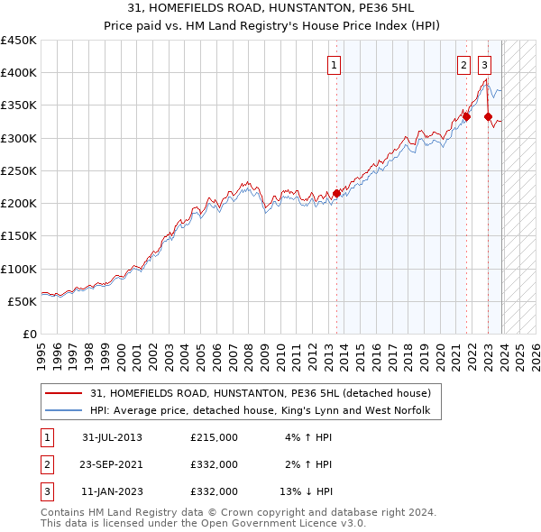 31, HOMEFIELDS ROAD, HUNSTANTON, PE36 5HL: Price paid vs HM Land Registry's House Price Index
