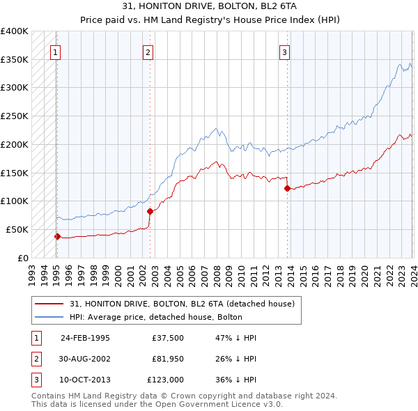31, HONITON DRIVE, BOLTON, BL2 6TA: Price paid vs HM Land Registry's House Price Index